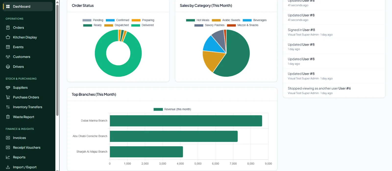Order status doughnut, sales by category pie chart, top branches bar chart and recent activity